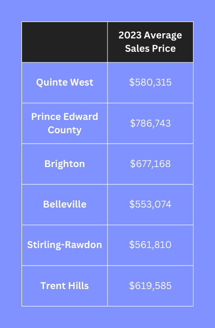 Table detailing average sales prices in the municipalities within the Quinte area including Prince Edward County, Brighton, Belleville, Stirling, and more. These are the annual averages for each municipality.